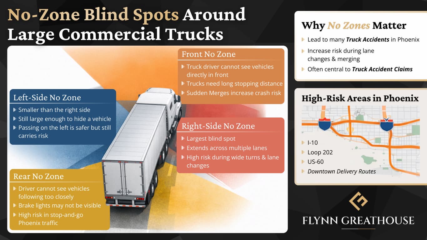 What Are No Zones for Large Trucks in Phoenix, Arizona? 1 No-Zone Blind Spots Around Large Commercial Trucks